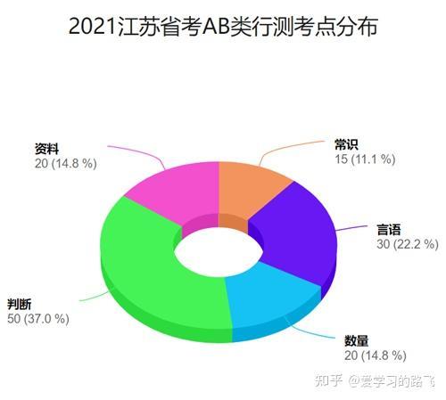 2022江苏省考难度和2021比
