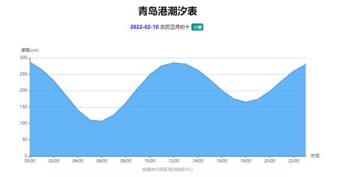 福州闽江洪塘涨潮退潮时间表2022