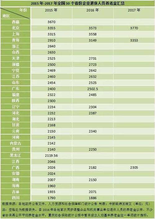 每年涨的退休金几月份发