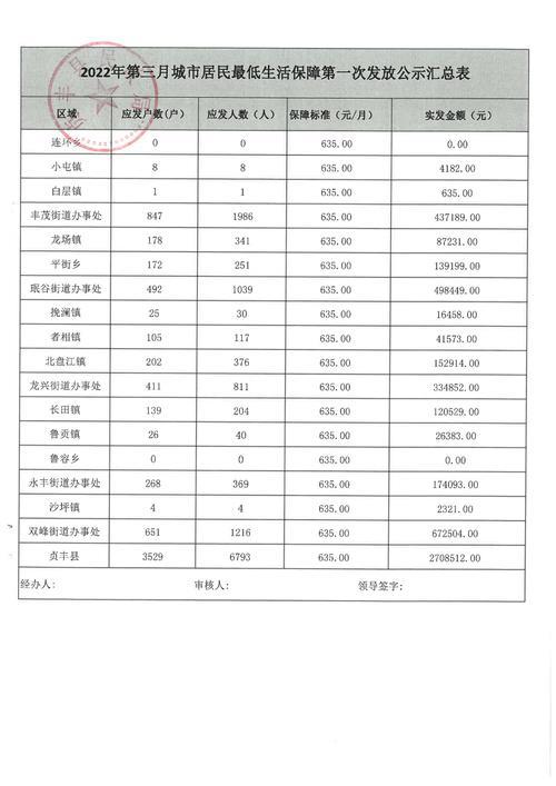 云南曲靖低保每月几号发放
