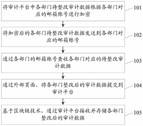 区块链审计含义
