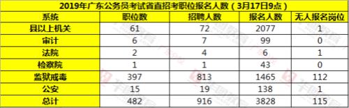 2019广东省考总人数