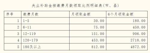 失业补助金价格补贴每个月有吗