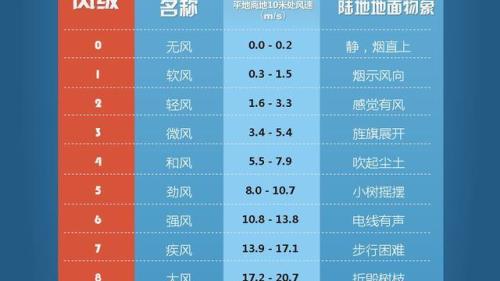 每小时4公里是几级风力