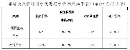 2020蚌埠市水费的收费标准