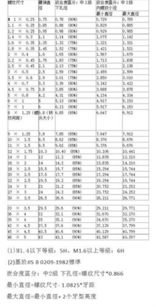 多大钻头用多大丝锥对照表