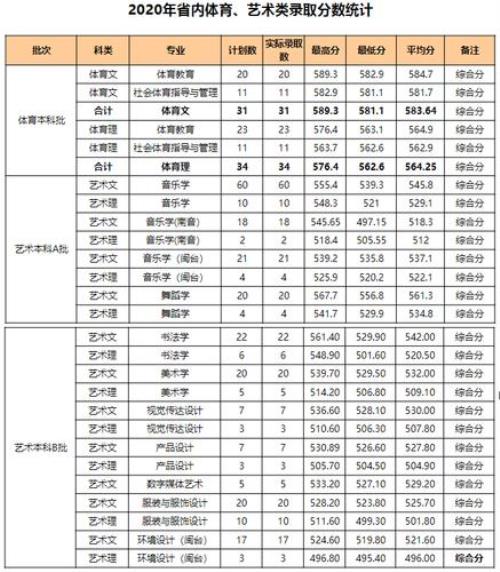 2020临湘师范定向录取分数