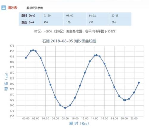 象山涨潮退潮最佳时间