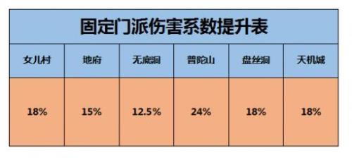 梦幻西游固伤敏捷伤害换算