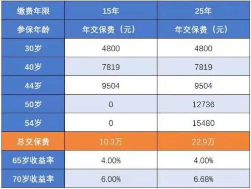 社保交了25年个人账户余额10万