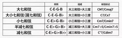 C6和弦跟第一转位和弦的区别