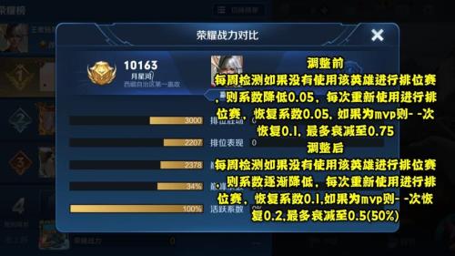 荣耀战力结算后会减少吗
