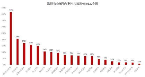 物业利润一般多少