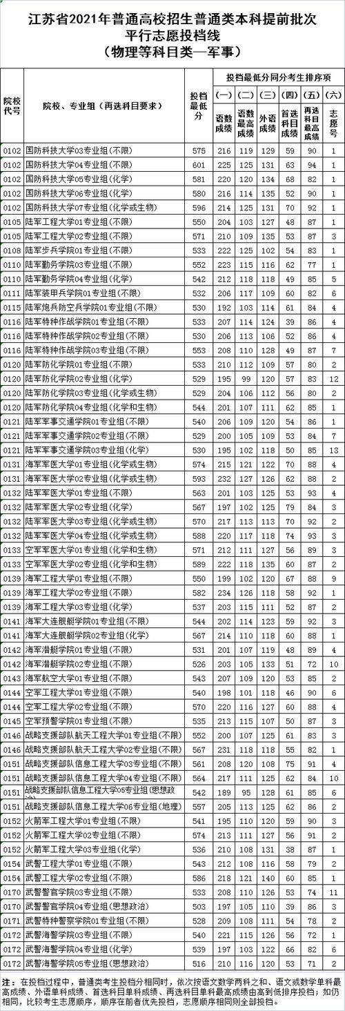 军校录取分数线2021福建