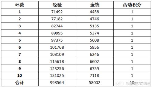 多少级跑人环能拿150奖励