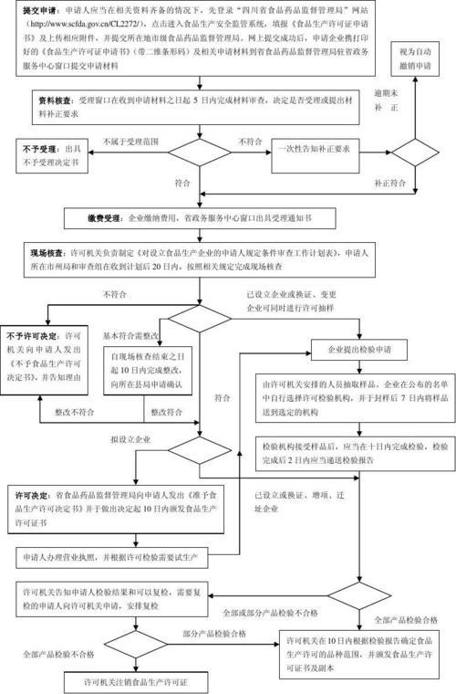 化工厂生产许可证办理流程