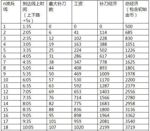 lol抢三级需要几个兵