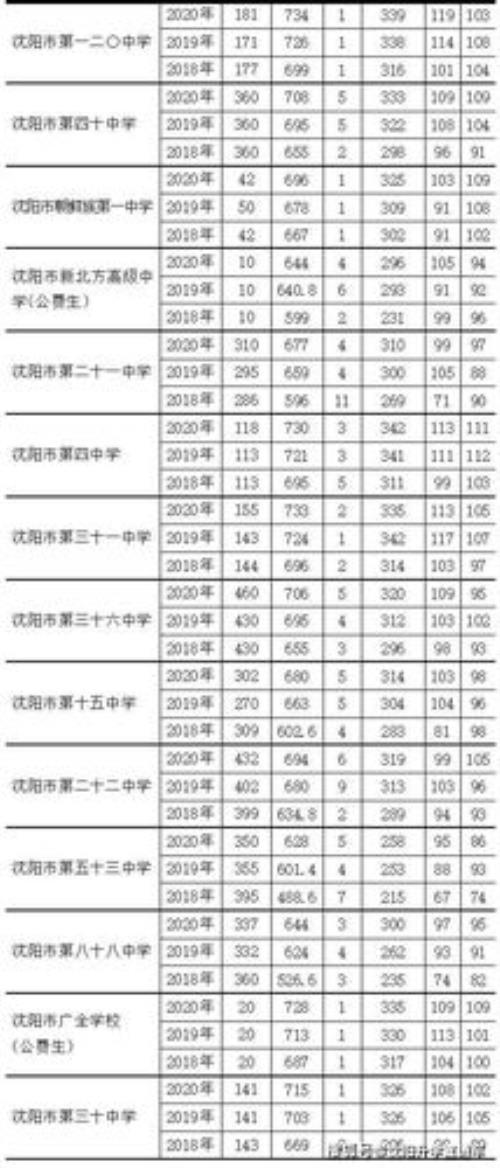 沈阳2021中考分数线会提高吗