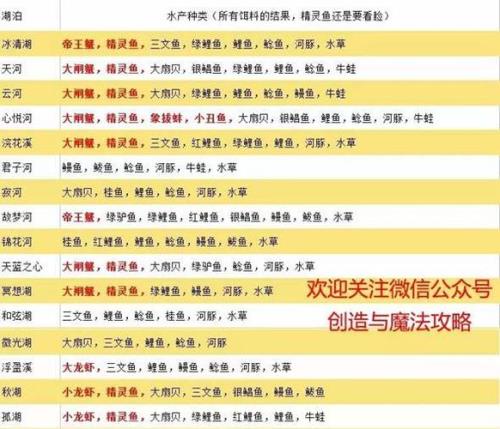 创造与魔法中鱼可以干嘛