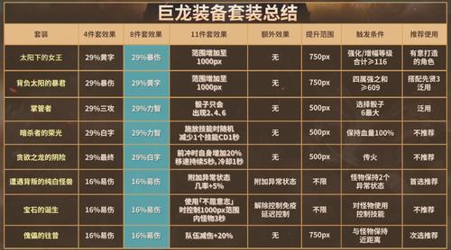 dnf巨龙套需要几件