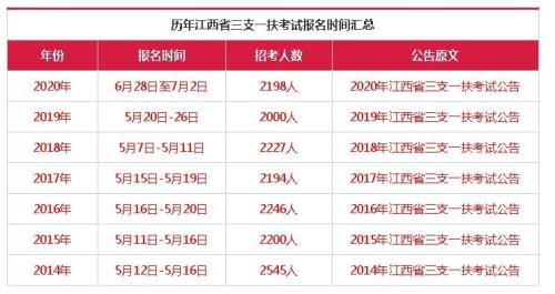 2021年三支一扶考试难吗