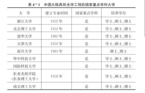 考研考光学工程，哪所学校最好