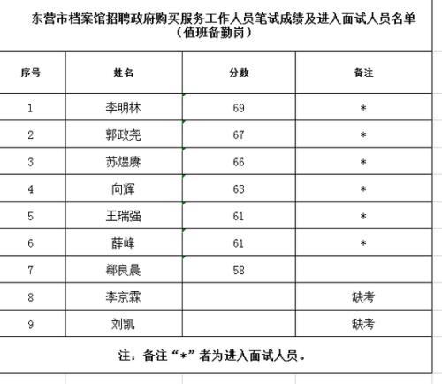笔试成绩并列怎么确定面试人员
