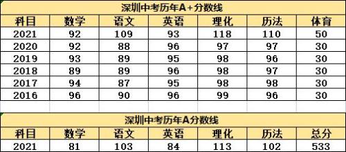 女儿中考成绩总分a是多少分