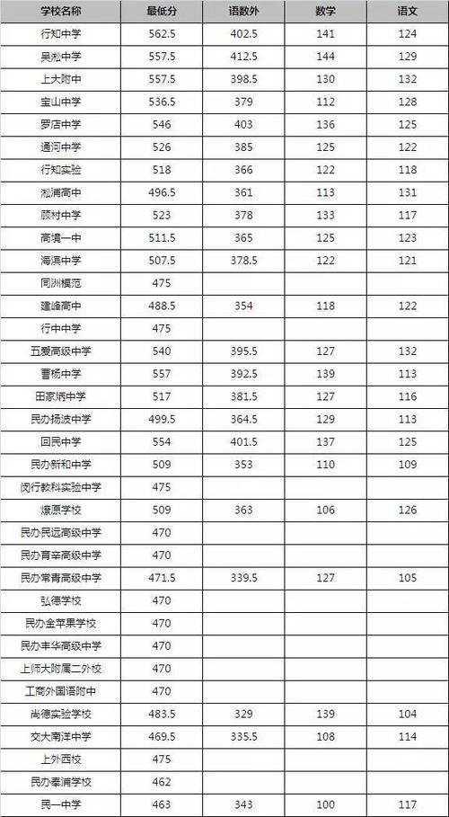 多少分能上普通初中