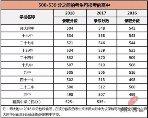 中考588分能上什么高中