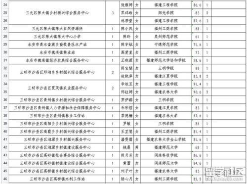 三支一扶怀孕体检过不了