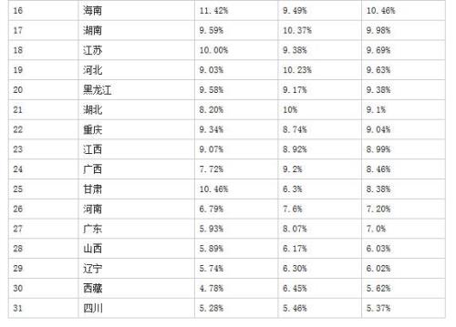中考哪个省份简单一点