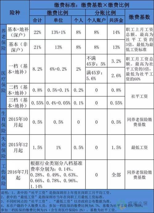 广东缴费基数3800是几档