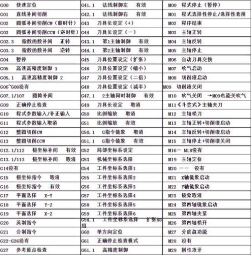 CNC程式中的G05.1是什么意思