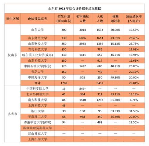 南方科技大学机考通过率是多少