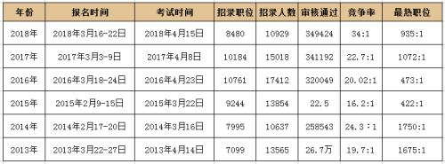沈阳公务员好考吗
