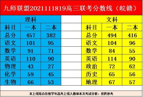 917联考成绩总分