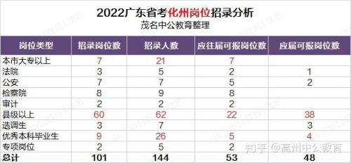 2020广东省考应届生岗位比例