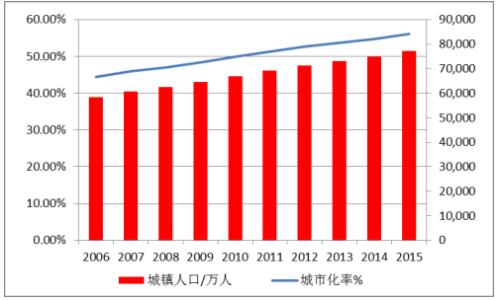 2020世界城市化水平