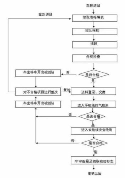 黄冈机动车检验流程及费用