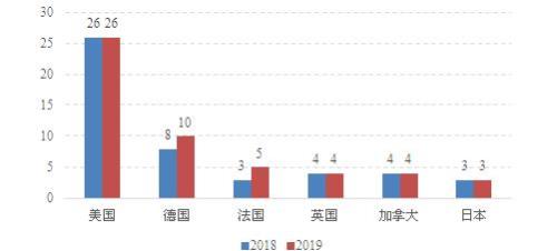 最佳科技集群排名
