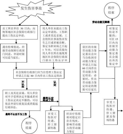 工亡处理方法及流程