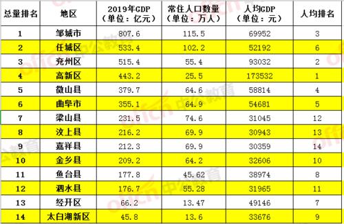 济宁市区常住人口