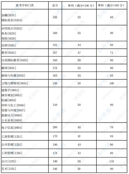 考研工学321分能上哪些学校