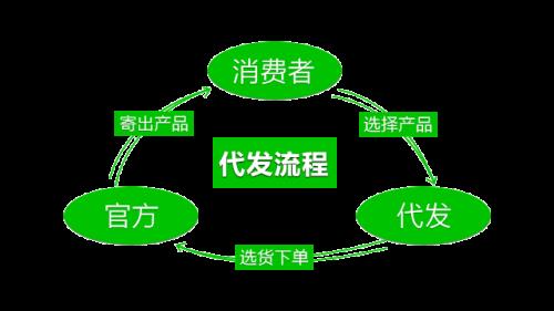 一件代发品牌必须要写上家的吗
