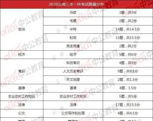 三支一扶多少分能过笔试