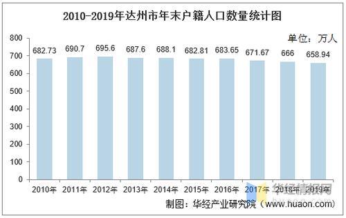 四川达州城区常住人口有多少人
