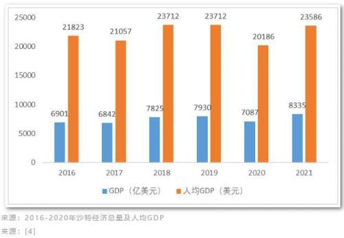 沙特石油出口国排名
