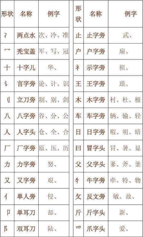 军偏旁组新字
