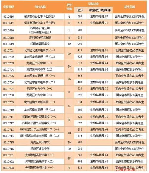 深圳2018-2019中考分数